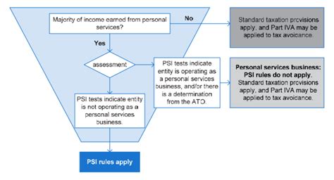 P1 Personal services income .